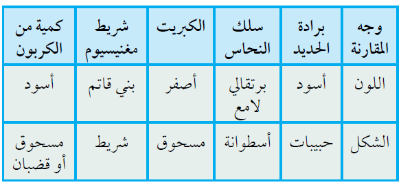 خصائص العناصر